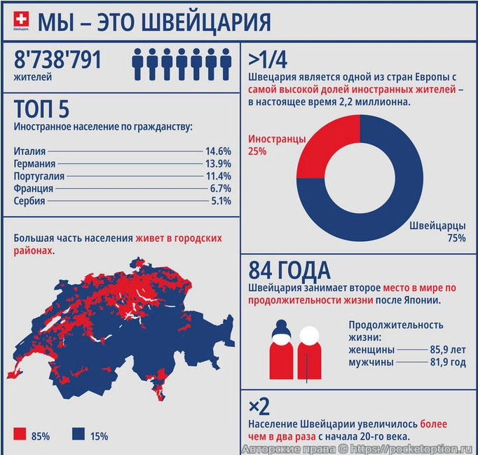 Демография Швейцарии