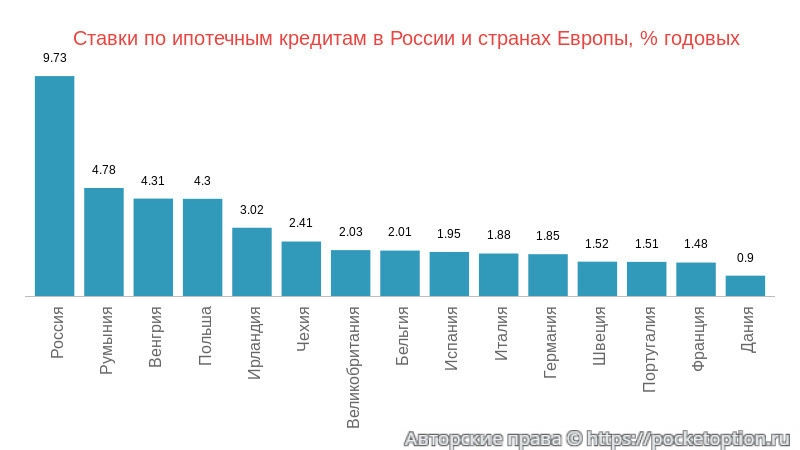 Процентная ставка