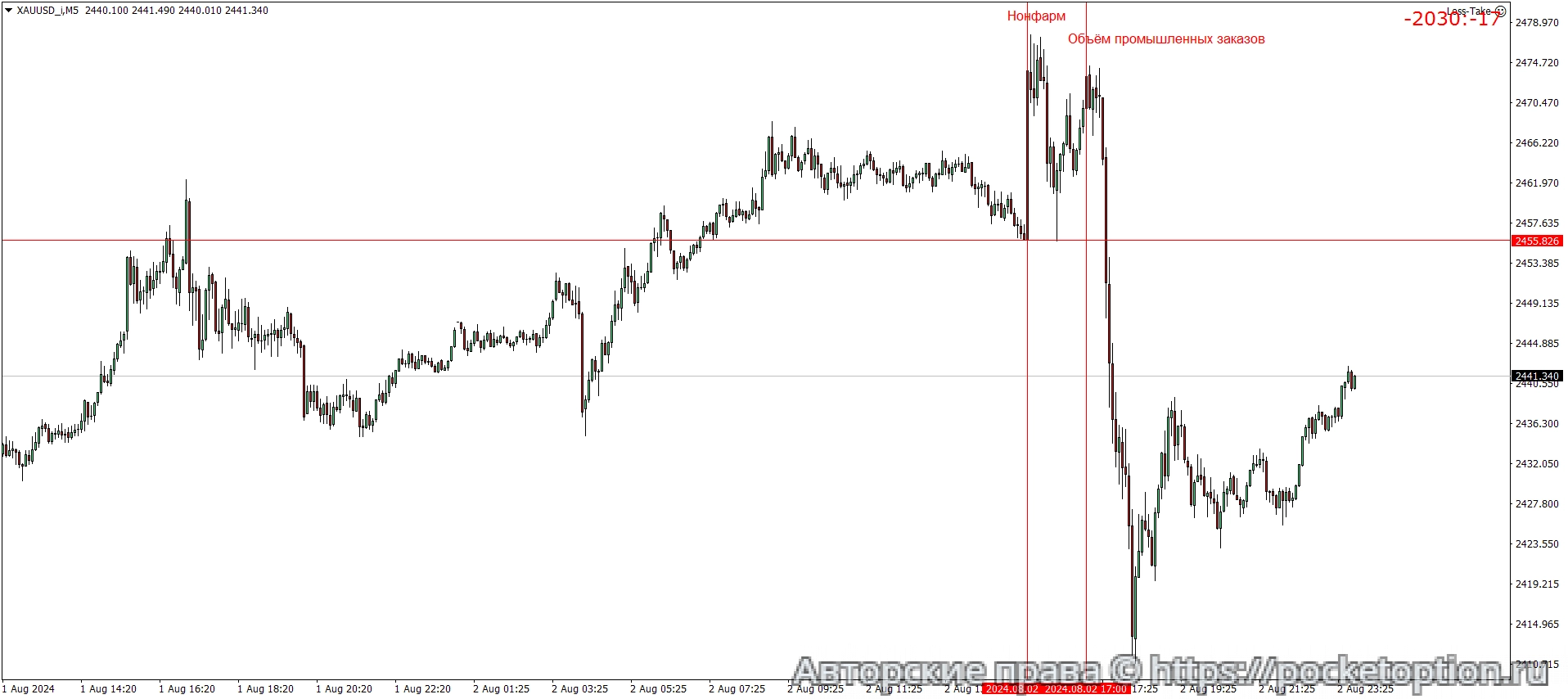 XAUUSD_iM5