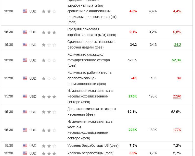 Non-farm Payrolls (NFP) USD